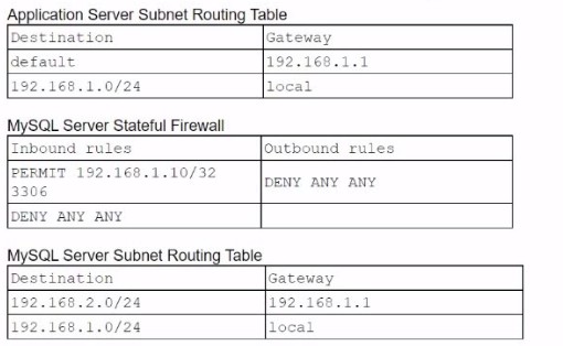 CV0-004 dumps exhibit
