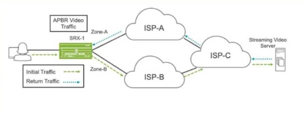 JN0-637 dumps exhibit